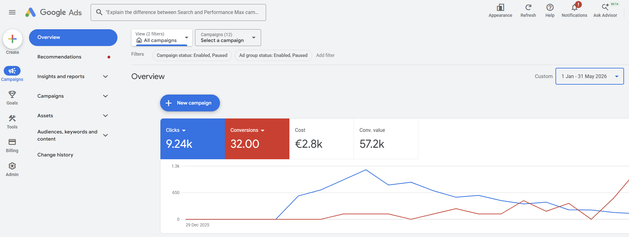 Google Ads — resumen año hasta la fecha de campañas activas