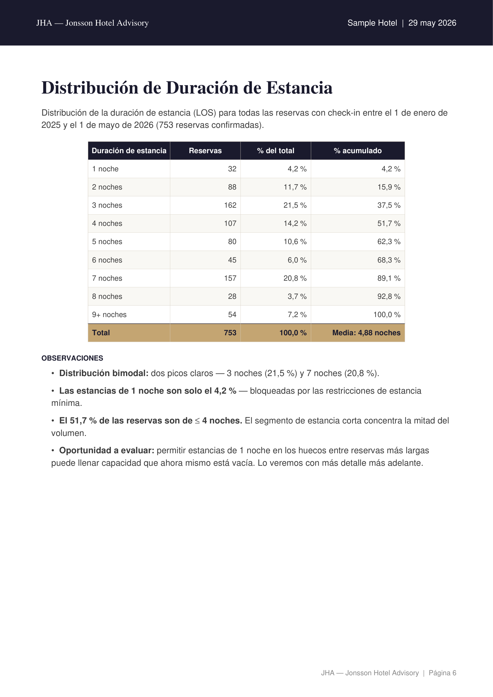 Distribución de duración de estancia — porcentaje de reservas por número de noches