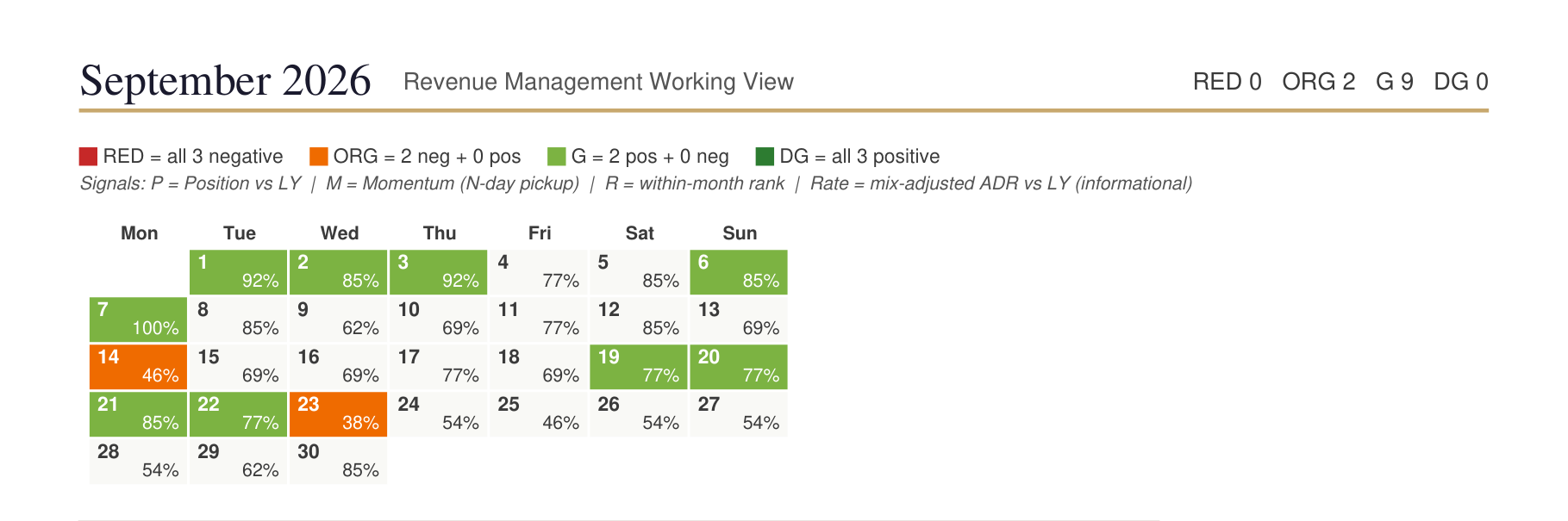 Calendario de revenue management — fechas marcadas según tres señales independientes